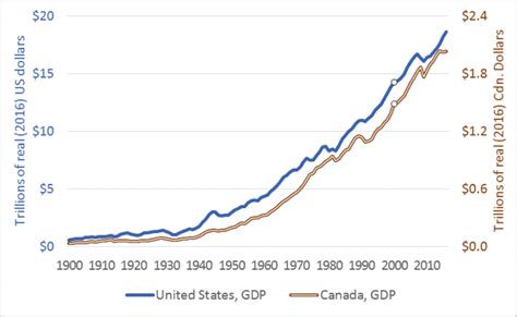 Gdp 20 years old .